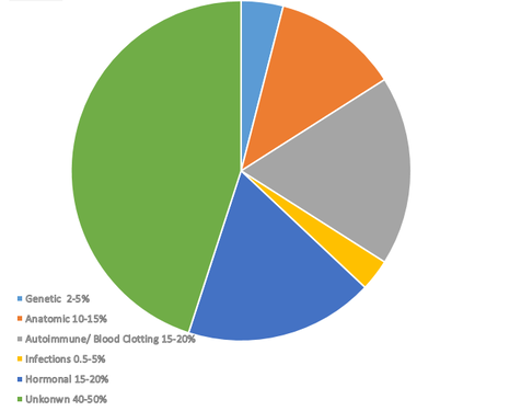 Causes of recurrent miscarriages and pregnancy losses